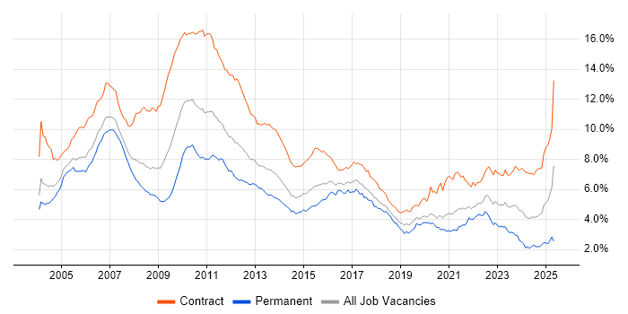 Job vacancy trend for Business Analyst in Central London Job vacancy trend for Business Analyst in Central London