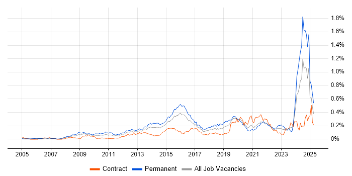 Job vacancy trend for Business Analytics in Central London Job vacancy trend for Business Analytics in Central London