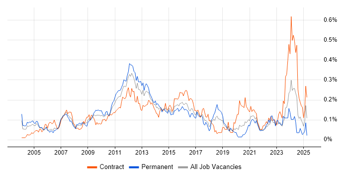 Job vacancy trend for Business Architect in Central London Job vacancy trend for Business Architect in Central London