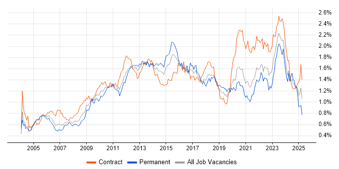 Job vacancy trend for Business Case in Central London Job vacancy trend for Business Case in Central London