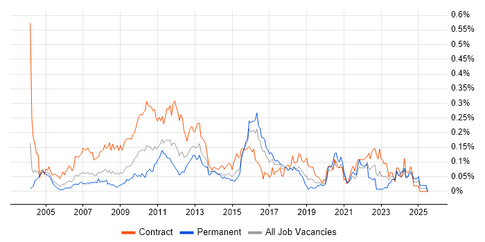 Job vacancy trend for Business Change Analyst in Central London Job vacancy trend for Business Change Analyst in Central London