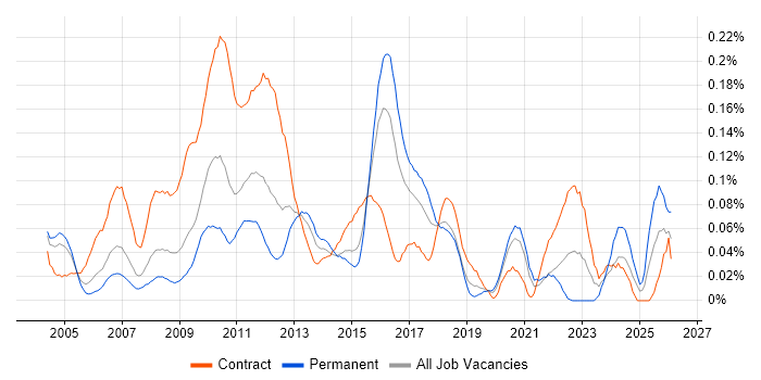 Business Change Business Analyst job vacancy trend in Central London