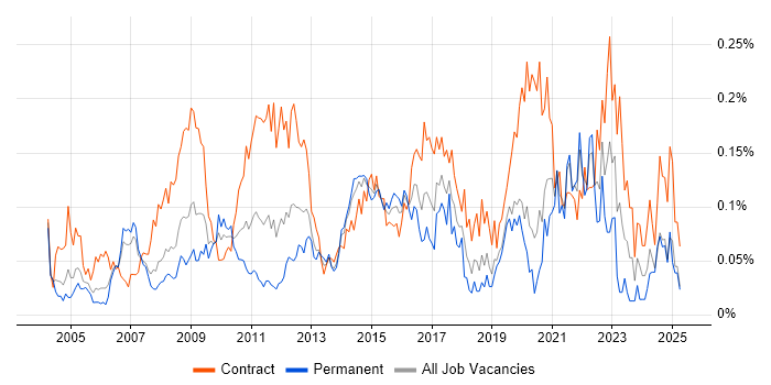 Job vacancy trend for Business Change Management in Central London Job vacancy trend for Business Change Management in Central London