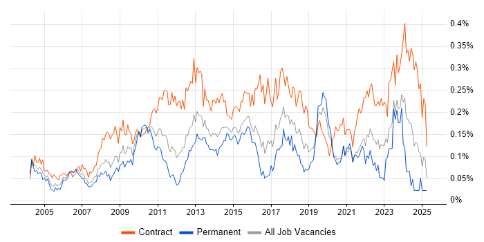 Job vacancy trend for Business Change Manager in Central London Job vacancy trend for Business Change Manager in Central London