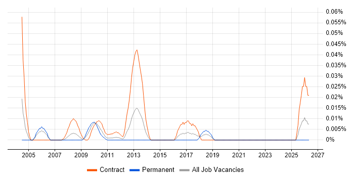 Business Change Programme Manager job vacancy trend in Central London