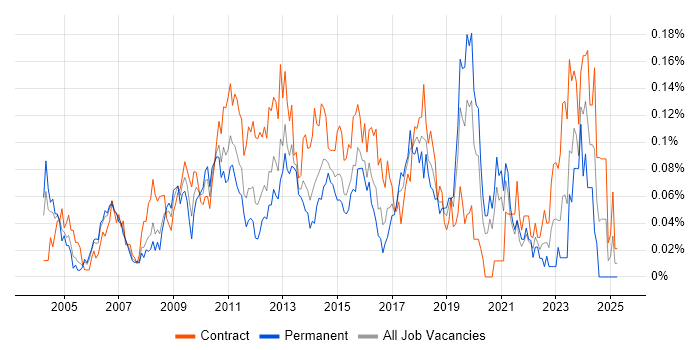 Job vacancy trend for Business Change Project Manager in Central London Job vacancy trend for Business Change Project Manager in Central London