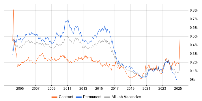 Job vacancy trend for Business Consultant in Central London Job vacancy trend for Business Consultant in Central London