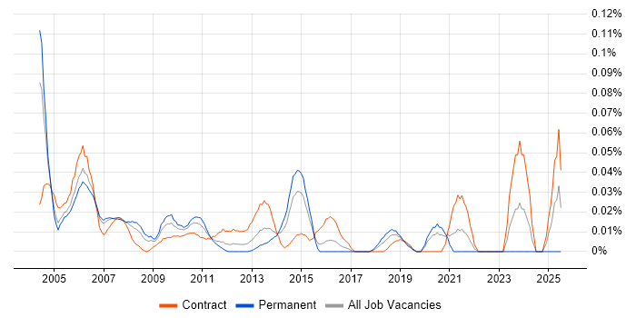 Job vacancy trend for Business Continuity Analyst in Central London Job vacancy trend for Business Continuity Analyst in Central London