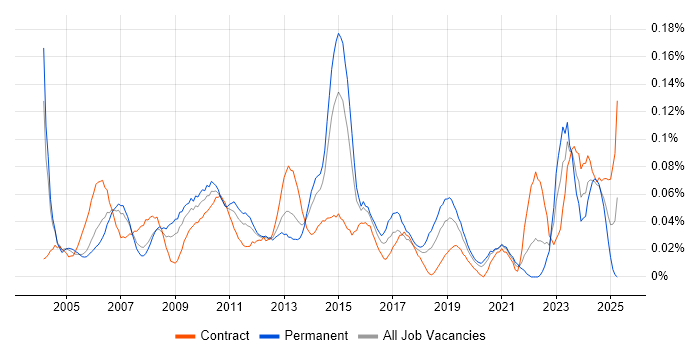 Job vacancy trend for Business Continuity Management in Central London Job vacancy trend for Business Continuity Management in Central London