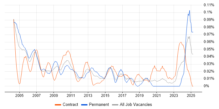 Job vacancy trend for Business Continuity Manager in Central London Job vacancy trend for Business Continuity Manager in Central London
