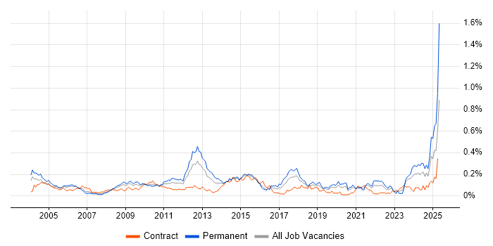 Job vacancy trend for Business Continuity Planning in Central London Job vacancy trend for Business Continuity Planning in Central London