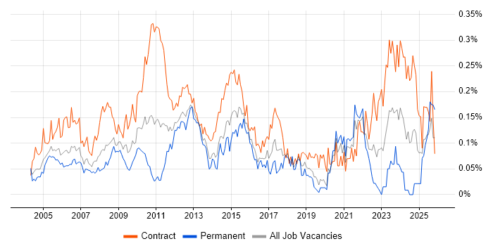 Business Data Analyst job vacancy trend in Central London