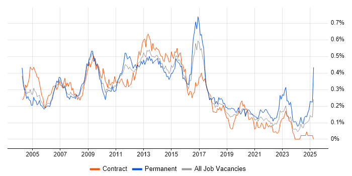 Job vacancy trend for Business Developer in Central London Job vacancy trend for Business Developer in Central London