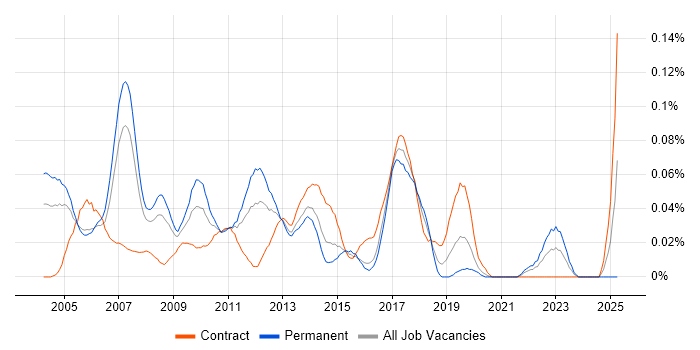 Job vacancy trend for Business Development Analyst in Central London Job vacancy trend for Business Development Analyst in Central London