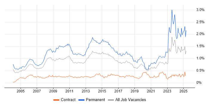 Job vacancy trend for Business Development in Central London Job vacancy trend for Business Development in Central London