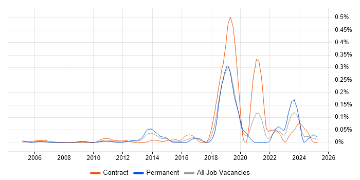 Job vacancy trend for Business Enablement in Central London Job vacancy trend for Business Enablement in Central London