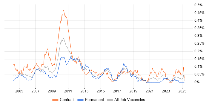 Job vacancy trend for Business Finance Analyst in Central London Job vacancy trend for Business Finance Analyst in Central London