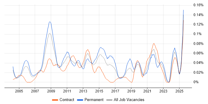 Job vacancy trend for Business Forecasting in Central London Job vacancy trend for Business Forecasting in Central London