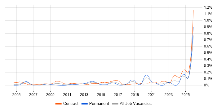 Business Impact Analysis job vacancy trend in Central London