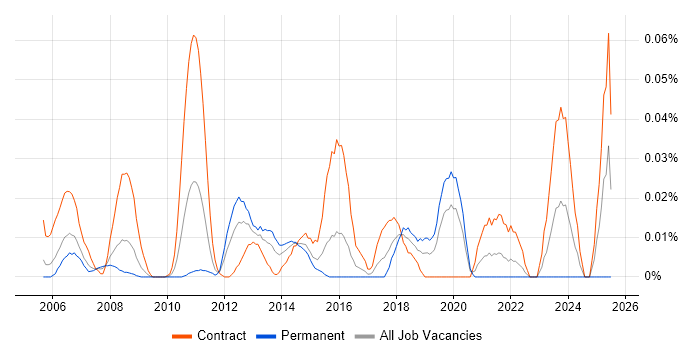 Job vacancy trend for Business Improvement Analyst in Central London