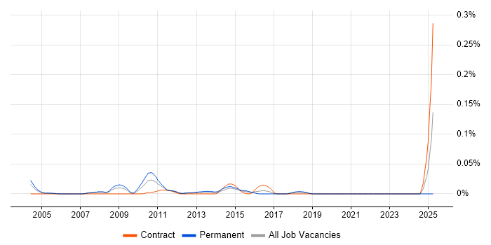 Job vacancy trend for Business Information Manager in Central London Job vacancy trend for Business Information Manager in Central London