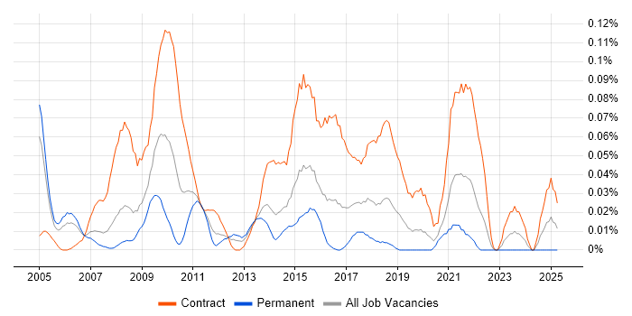Job vacancy trend for Business Integration Analyst in Central London Job vacancy trend for Business Integration Analyst in Central London