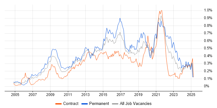 Job vacancy trend for Business Intelligence Analyst in Central London Job vacancy trend for Business Intelligence Analyst in Central London