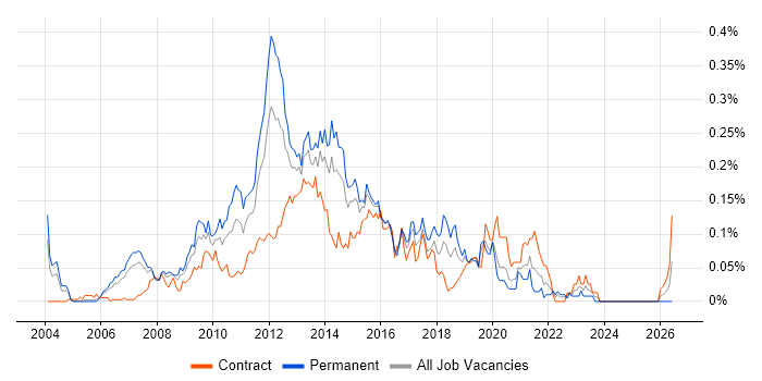 Business Intelligence Architect job vacancy trend in Central London