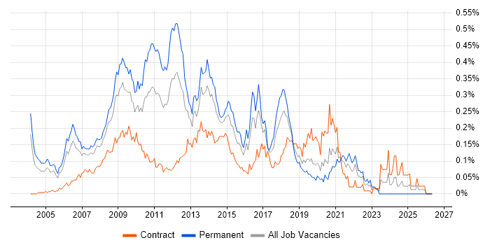 Business Intelligence Consultant job vacancy trend in Central London