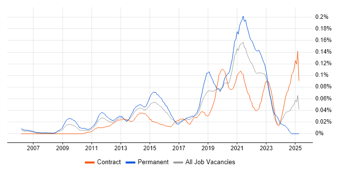 Job vacancy trend for Business Intelligence Data Analyst in Central London