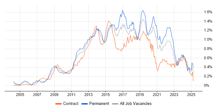 Job vacancy trend for Business Intelligence Developer in Central London
