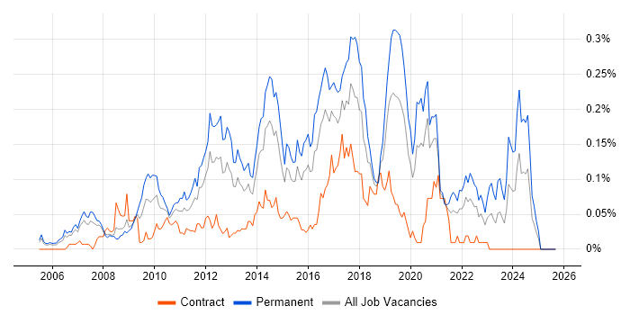 Business Intelligence Lead job vacancy trend in Central London