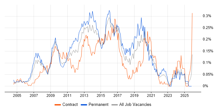 Business Intelligence Manager job vacancy trend in Central London
