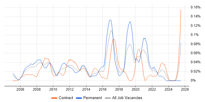 Job vacancy trend for Business Intelligence Specialist in Central London Job vacancy trend for Business Intelligence Specialist in Central London