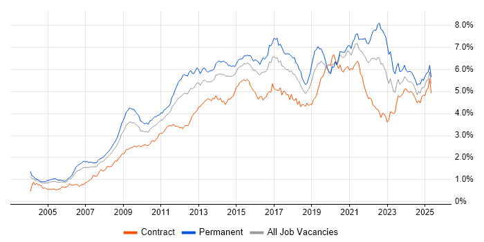Job vacancy trend for Business Intelligence in Central London Job vacancy trend for Business Intelligence in Central London