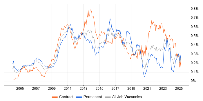 Job vacancy trend for Business IT Analyst in Central London Job vacancy trend for Business IT Analyst in Central London