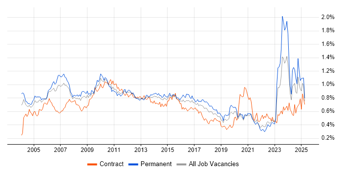 Job vacancy trend for Business Manager in Central London Job vacancy trend for Business Manager in Central London