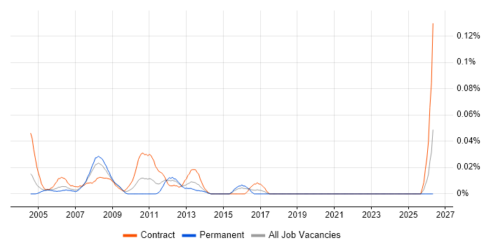 SAP BusinessObjects Specialist job vacancy trend in Central London