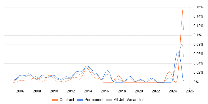 Job vacancy trend for Business Operations Manager in Central London