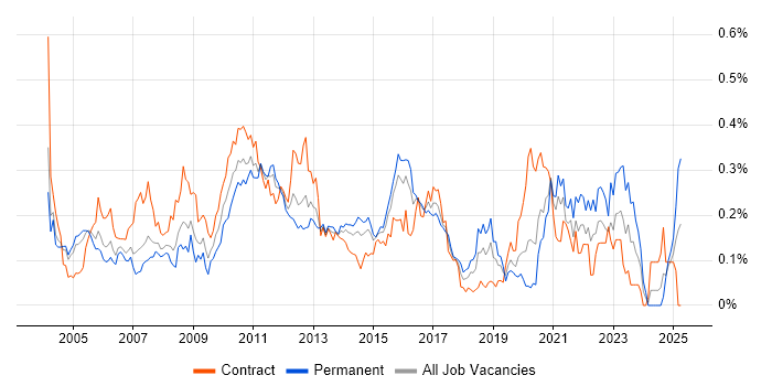 Job vacancy trend for Business Process Analysis in Central London Job vacancy trend for Business Process Analysis in Central London