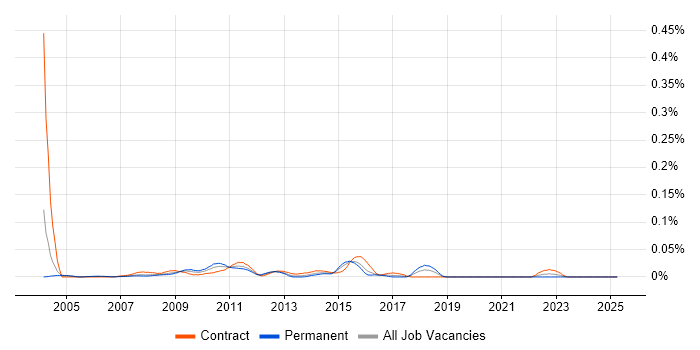 Job vacancy trend for Business Process Architect in Central London Job vacancy trend for Business Process Architect in Central London