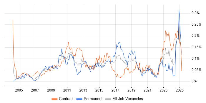 Job vacancy trend for Business Process Improvement in Central London Job vacancy trend for Business Process Improvement in Central London