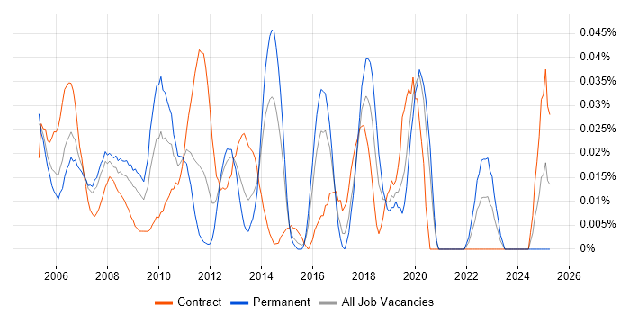 Job vacancy trend for Business Process Manager in Central London Job vacancy trend for Business Process Manager in Central London