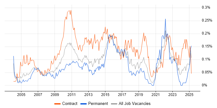 Job vacancy trend for Business Process Mapping in Central London