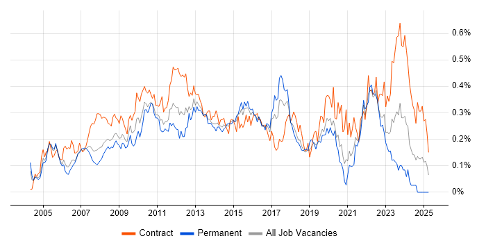 Job vacancy trend for Business Process Modelling in Central London Job vacancy trend for Business Process Modelling in Central London