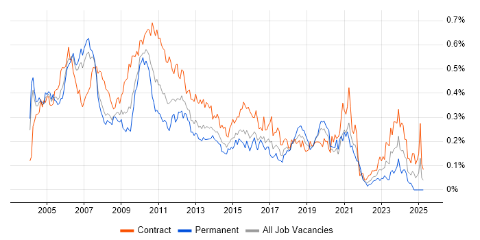 Job vacancy trend for Business Project Manager in Central London Job vacancy trend for Business Project Manager in Central London