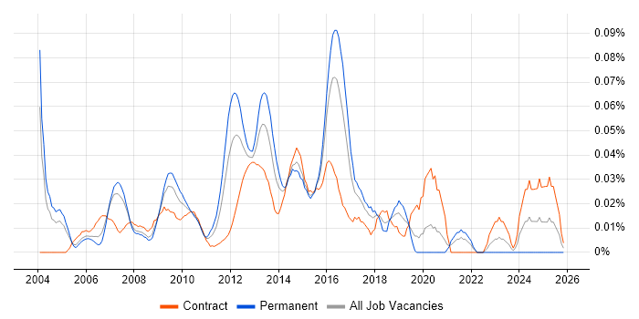 Business Solution Architect job vacancy trend in Central London