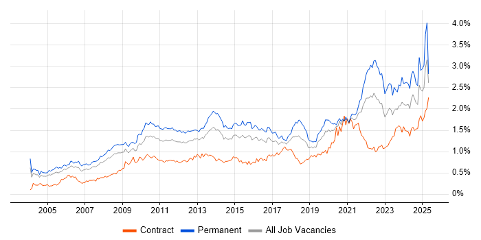 Job vacancy trend for Business Strategy in Central London Job vacancy trend for Business Strategy in Central London