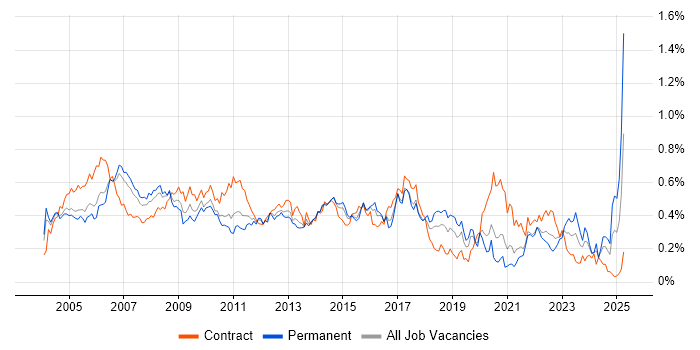 Job vacancy trend for Business Systems Analyst in Central London Job vacancy trend for Business Systems Analyst in Central London
