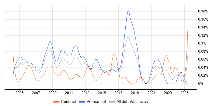 Job vacancy trend for Business Systems Manager in Central London Job vacancy trend for Business Systems Manager in Central London